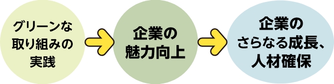 グリーンな取り組みの実践→企業の魅力向上→企業のさらなる成長、人材確保