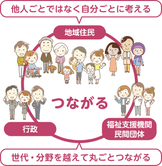 他人ごとではなく自分ごとに考える　つながる地域住民、行政、福祉支援機関・民間団体　世代・分野を越えて丸ごとつながる