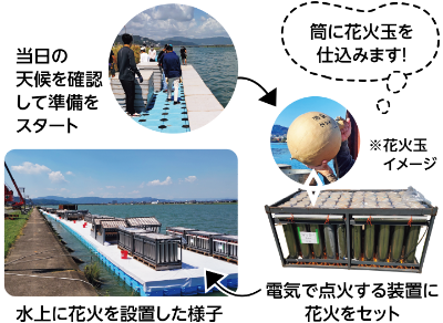 当日の天候を確認して準備をスタート→筒に花火玉を仕込みます！※花火玉イメージ電気で点火する装置に花火をセット→水上に花火を設置した様子