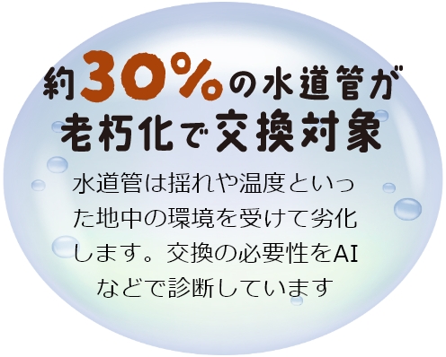 水道管は揺れや温度といった地中の環境を受けて劣化します。交換の必要性をAIなどで診断しています