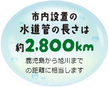 市内設置の水道管の長さは約2,800km