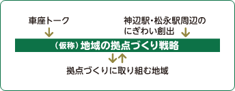 車座トーク、神辺駅・松永駅周辺のにぎわい→（仮称）創出地域の拠点づくり戦略⇄拠点づくりに取り組む地域