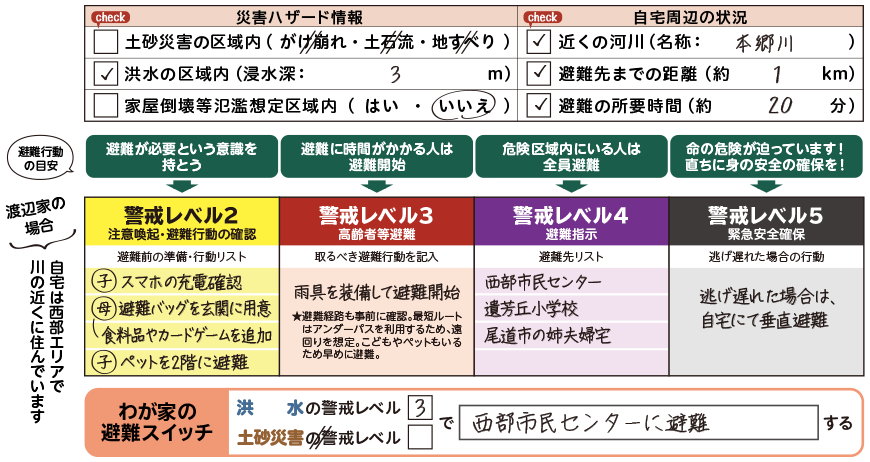 渡辺家のマイ・タイムライン
