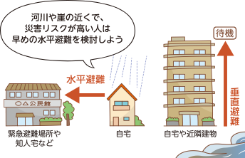 河川や崖の近くで災害リスクが高い人は早めの水平避難を検討しよう