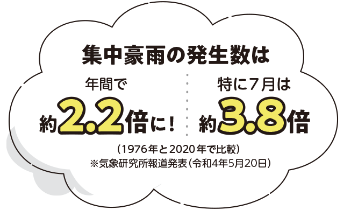 集中豪雨の発生数は年間で約2てん2倍に!特に7月は約3てん8倍(1976年と2020年で比較)※気象研究所報道発表(令和4年5月20日)