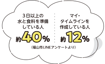 3日以上の水と食料を準備している人約40%、マイ・タイムラインを作成している人約12%(福山市LINEアンケートより)
