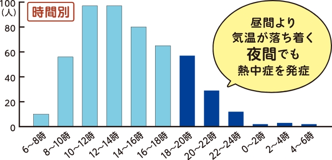 熱中症発症人数のグラフ(時間別)「昼間より気温が落ち着く夜間でも熱中症を発症」