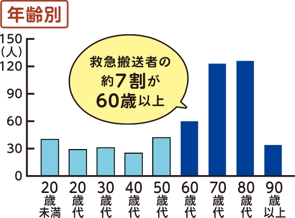 年齢別熱中症発症人数「救急搬送者の約7割が60歳以上」