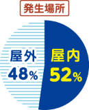 発生場所:屋内52%、屋外48%
