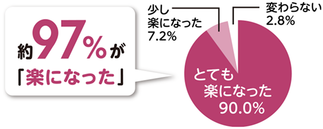 約97%が「楽になった」と答えている