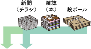 新聞（チラシ）・雑誌（本）・段ボールは拠点回収または