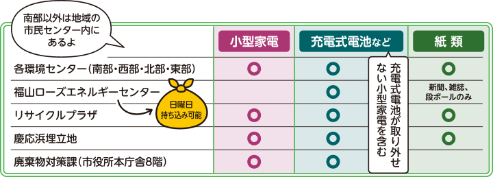 各拠点別に、小型家電・充電式電池など・紙類を持ち込めるかどうかをまとめた表