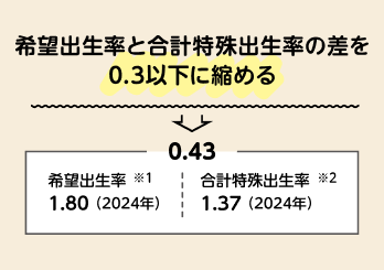 希望出生率と合計特殊出生率の差を0.3以下に縮める→現在の差は0.43　希望出生率1.80（2024年）※1で合計特殊出生率は1.37※2
