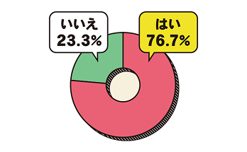 はい76.7%、いいえ23.3%