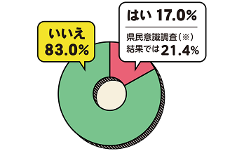 はい17.0%(県民意識調査結果では21.4%)、いいえ83.0%