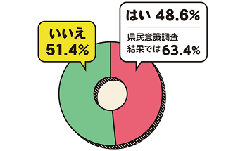 はい48.6%(県民意識調査結果では63.4%)、いいえ51.4%