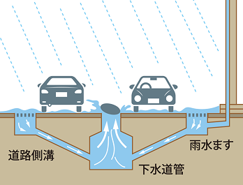 道路側溝と雨水ますから流れた水が下水管を通ってマンホールからあふれるイメージ図