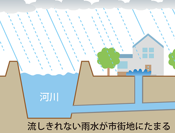 流しきれない雨水が市街地にたまるイメージ図