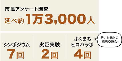 市民アンケート調査延べ約1万3,000人、シンポジウム7回、実証実験2回、ふくまちヒロバラボ4回