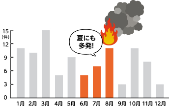 昨年1年間の火災件数のグラフ　冬の火災も多いが6月、7月、8月の夏にも多発している