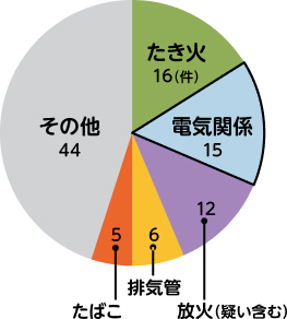 排気管6件、たばこ5件、その他44件