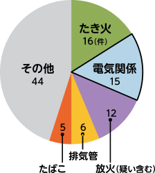 昨年1年間の火災原因内訳のグラフ　たき火16件、電気関係15件、放火（疑い含む）12件