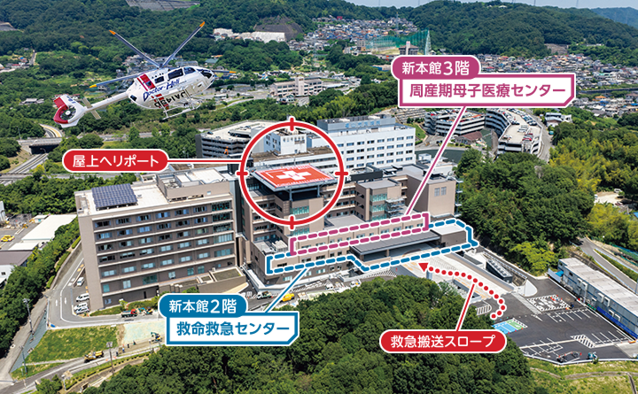 新本館の外観写真 屋上へリポート、新本館3階 周産期母子医療センター、新本館2階 救命救急センター、救急搬送スロープ