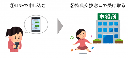 特典交換の流れ
