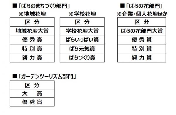 賞の種類
