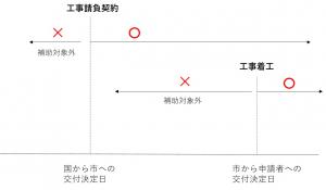 契約、着工に関する図
