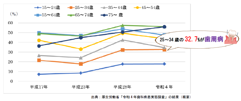 令和4年歯科実態調査の結果（概要）