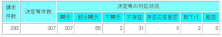 表１