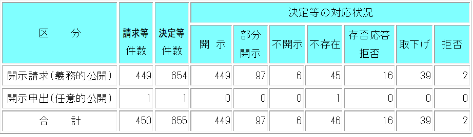 表２