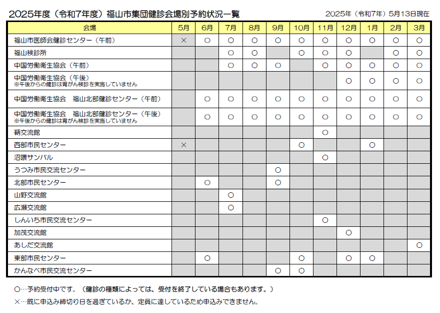 集団健診申込状況