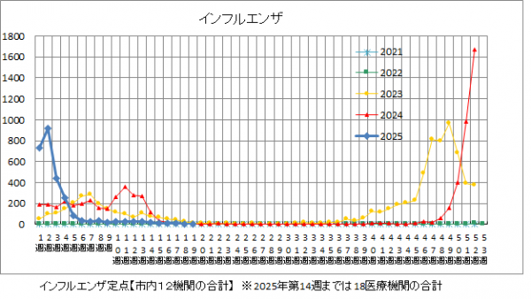 グラフ