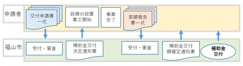 申請フロー