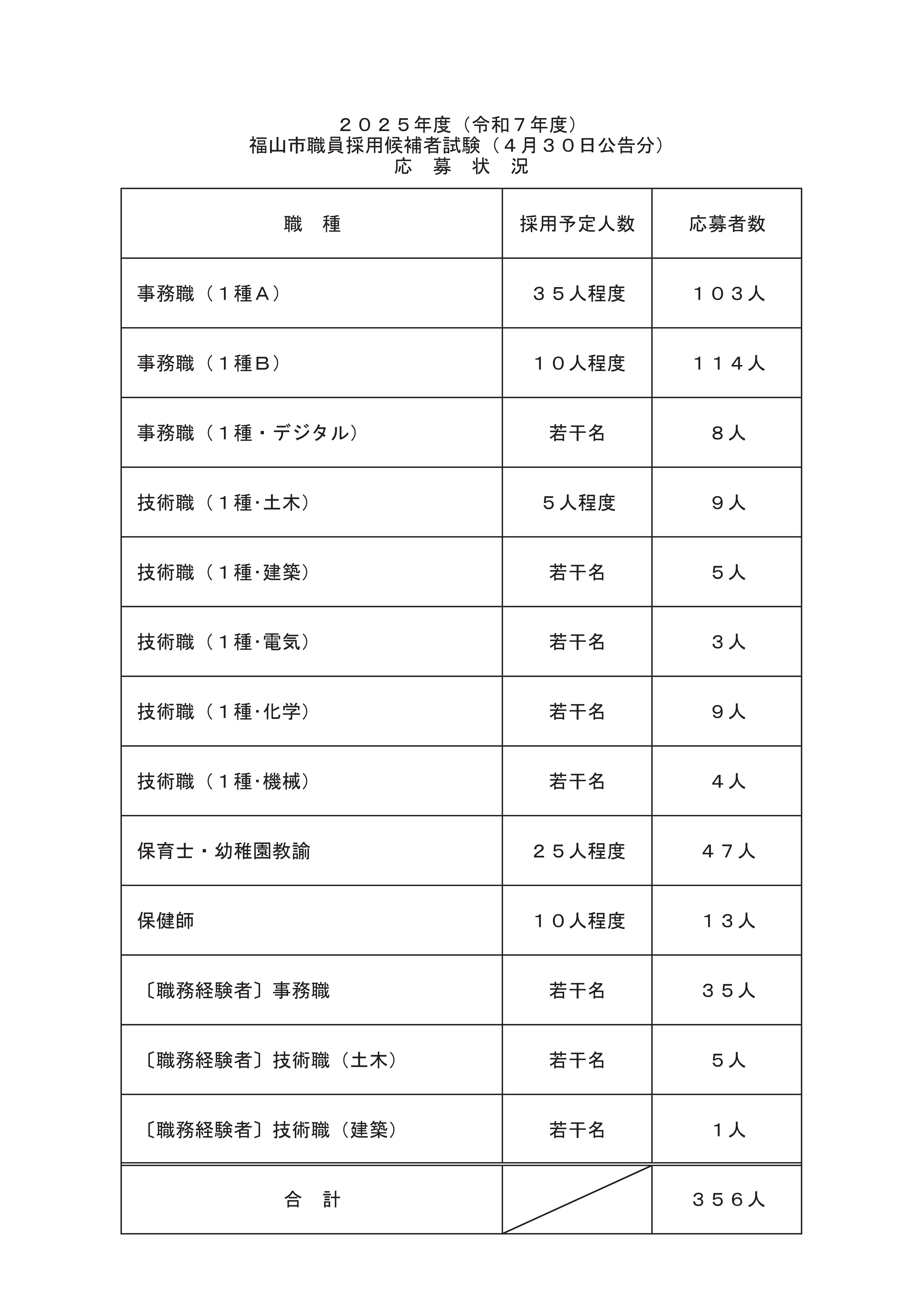応募状況