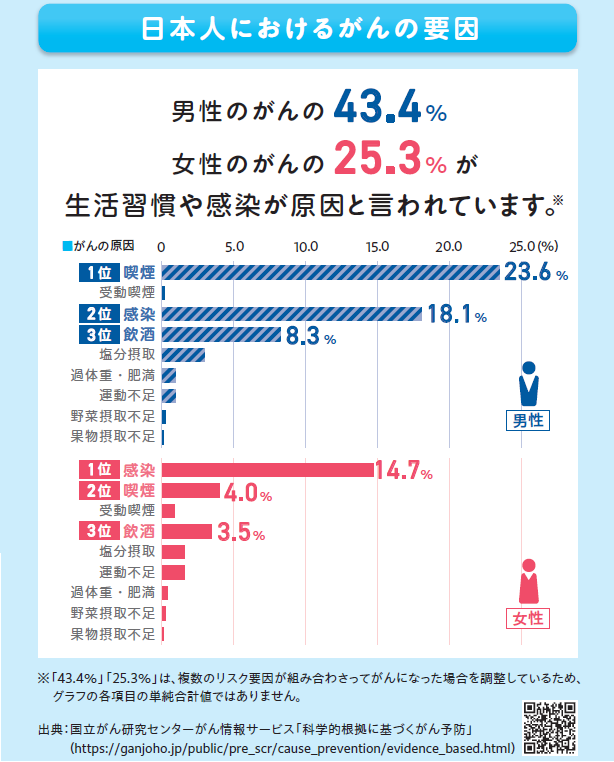 日本人におけるがんの要因