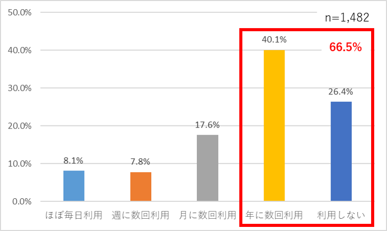 グラフ１