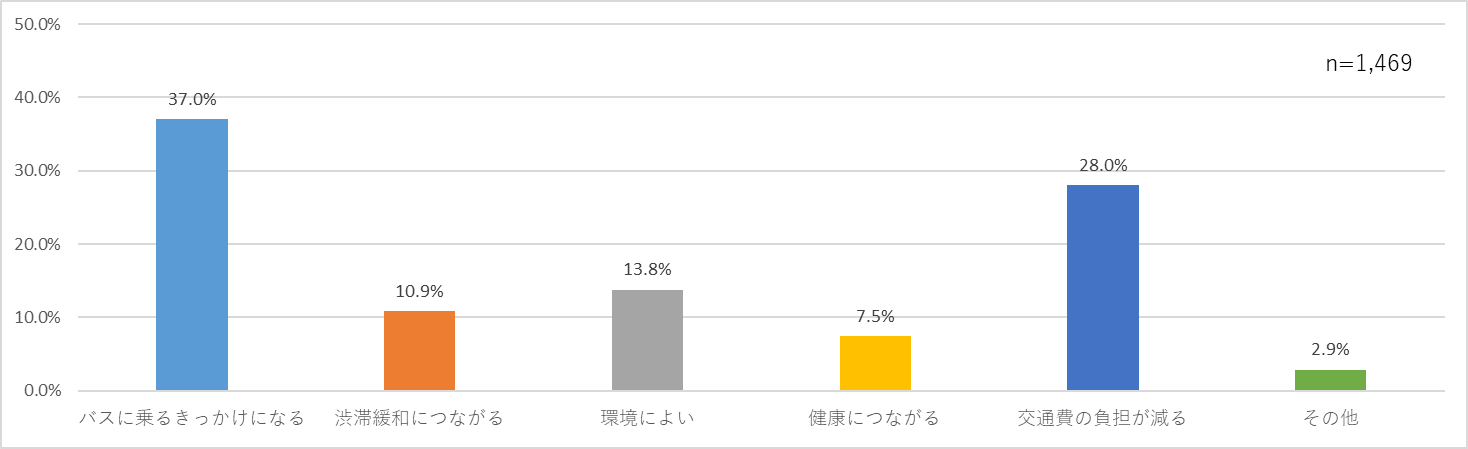 グラフ２