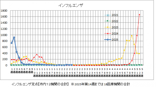 インフルエンザ推移グラフ