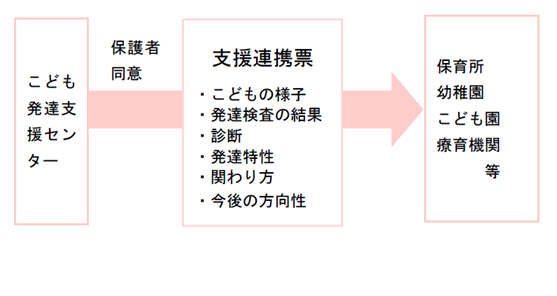 支援連携票の送付