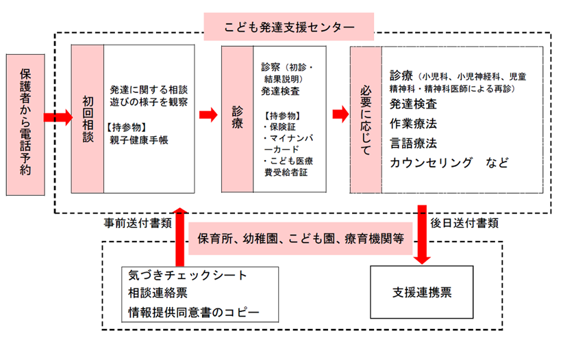 利用の流れ