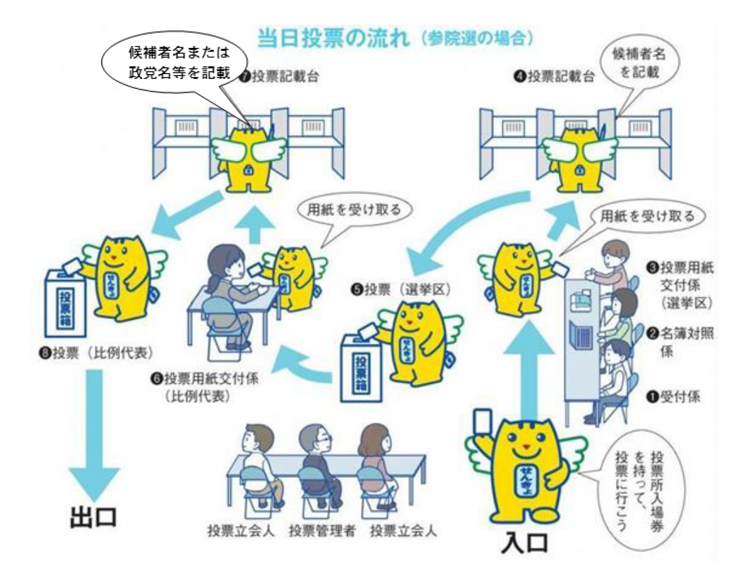 投票方法