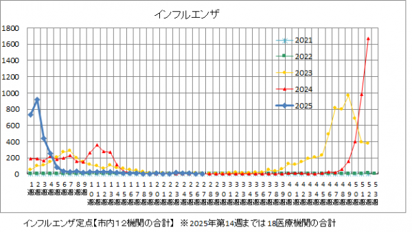 インフルエンザ推移グラフ