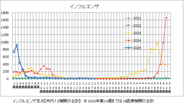 インフルエンザ推移グラフ