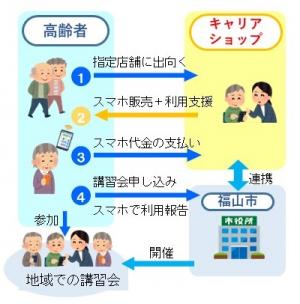 購入支援の流れ
