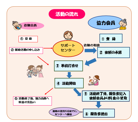 協力会員（流れ）