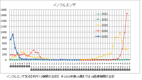 インフルエンザ推移グラフ