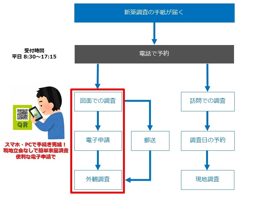 電話予約